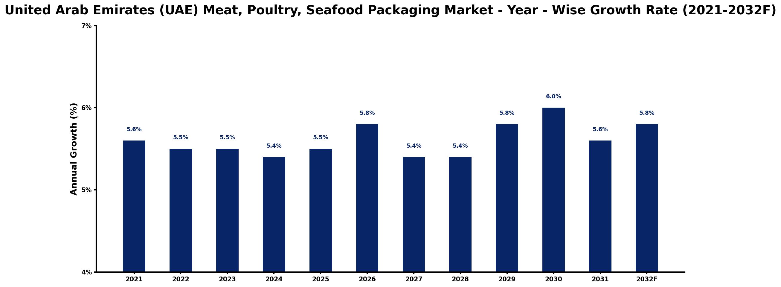 United Arab Emirates (UAE) Meat, Poultry, Seafood Packaging Market Year-wise Growth Rate and Key Drivers