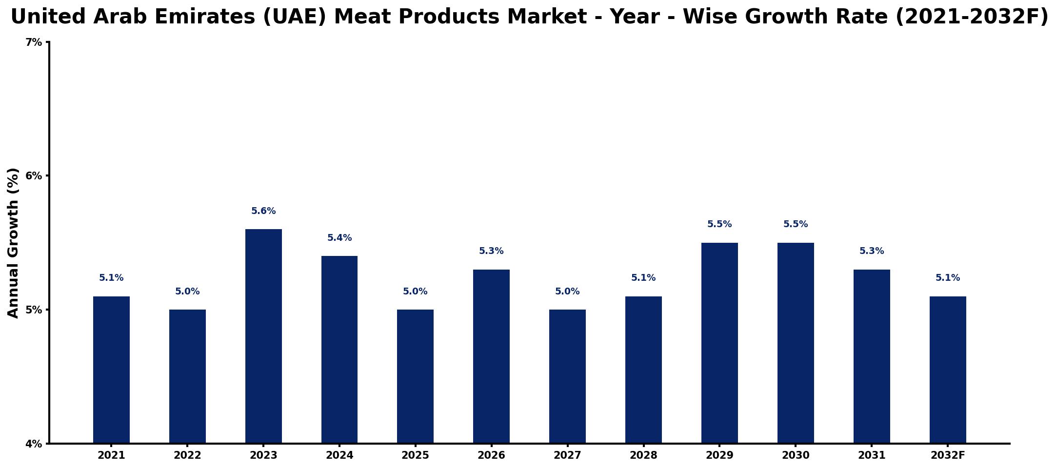 United Arab Emirates (UAE) Meat Products Market Year-wise Growth Rate and Key Drivers