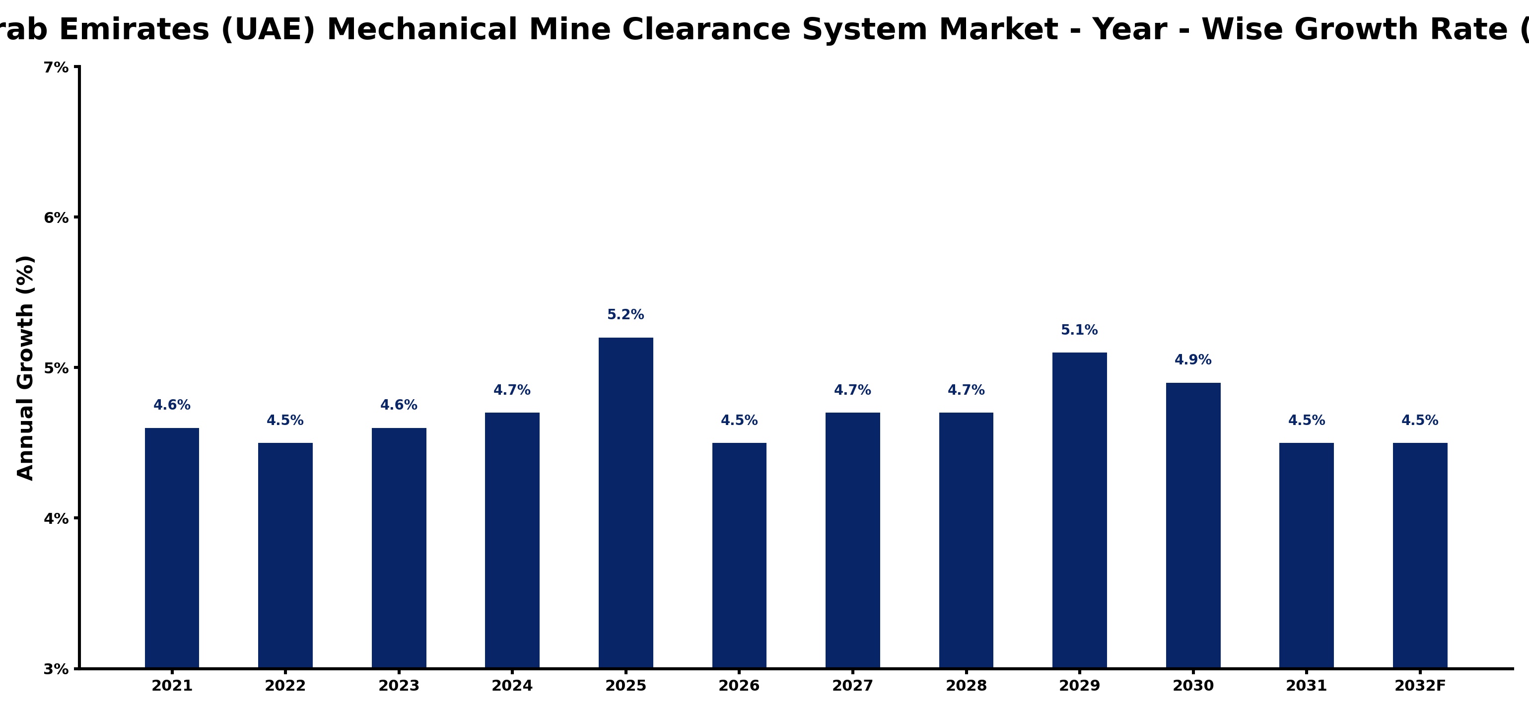 United Arab Emirates (UAE) Mechanical Mine Clearance System Market Year-wise Growth Rate and Key Drivers