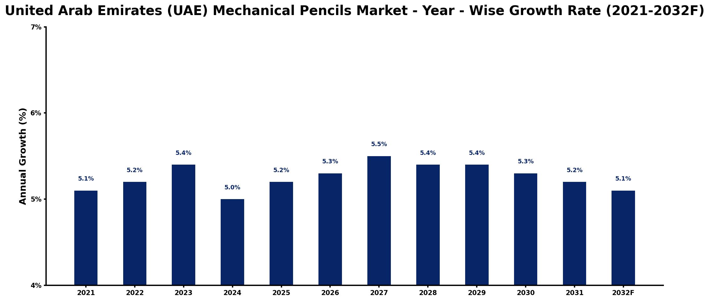 United Arab Emirates (UAE) Mechanical Pencils Market Year-wise Growth Rate and Key Drivers