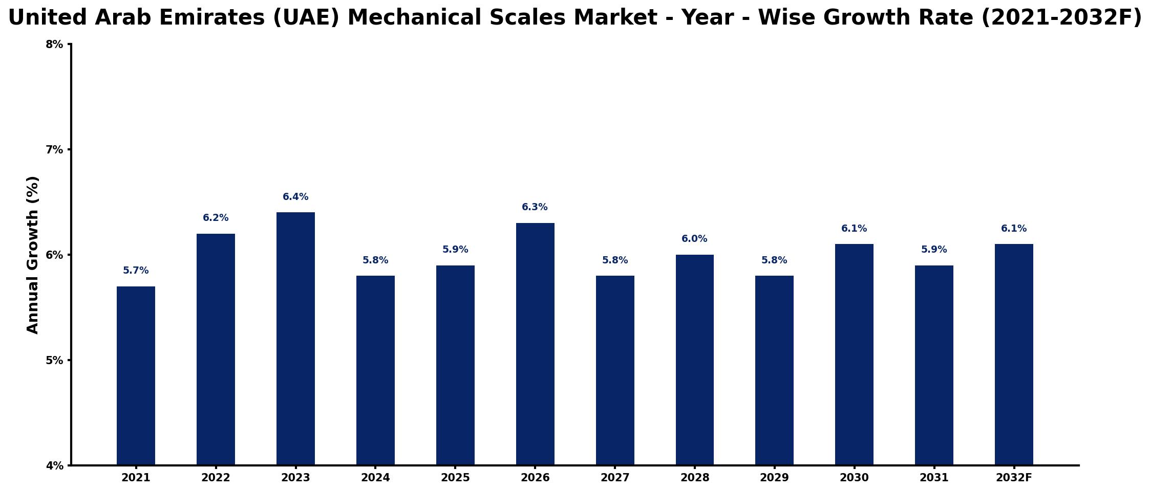 United Arab Emirates (UAE) Mechanical Scales Market Year-wise Growth Rate and Key Drivers