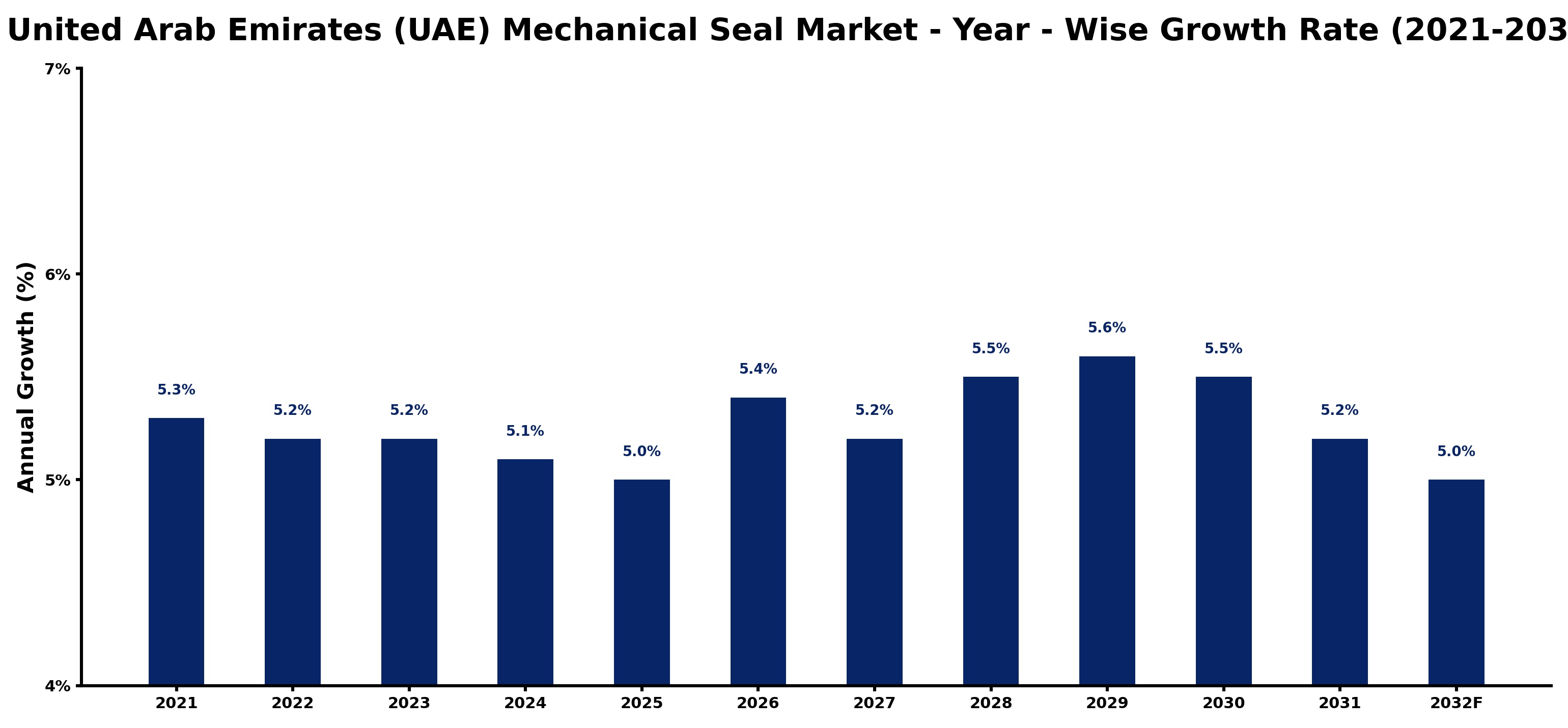 United Arab Emirates (UAE) Mechanical Seal Market Year-wise Growth Rate and Key Drivers