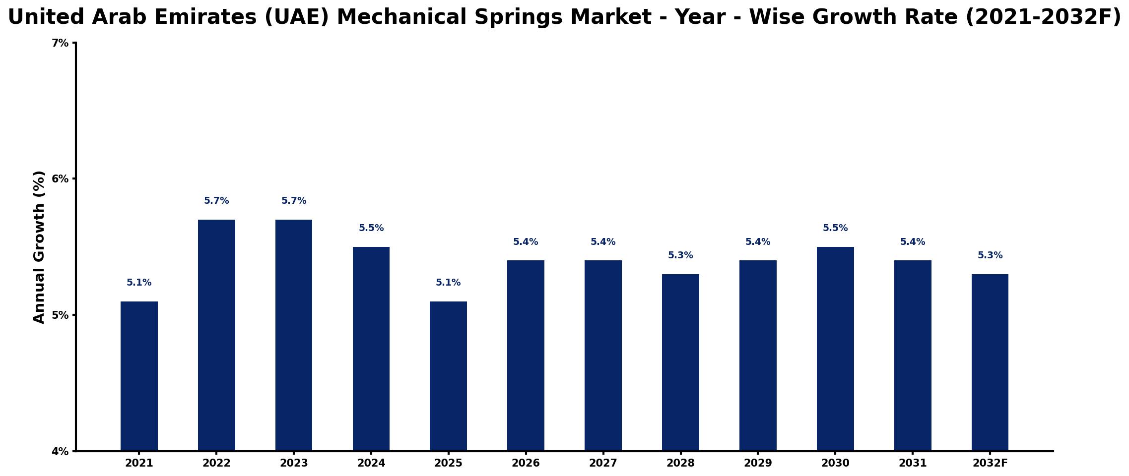 United Arab Emirates (UAE) Mechanical Springs Market Year-wise Growth Rate and Key Drivers