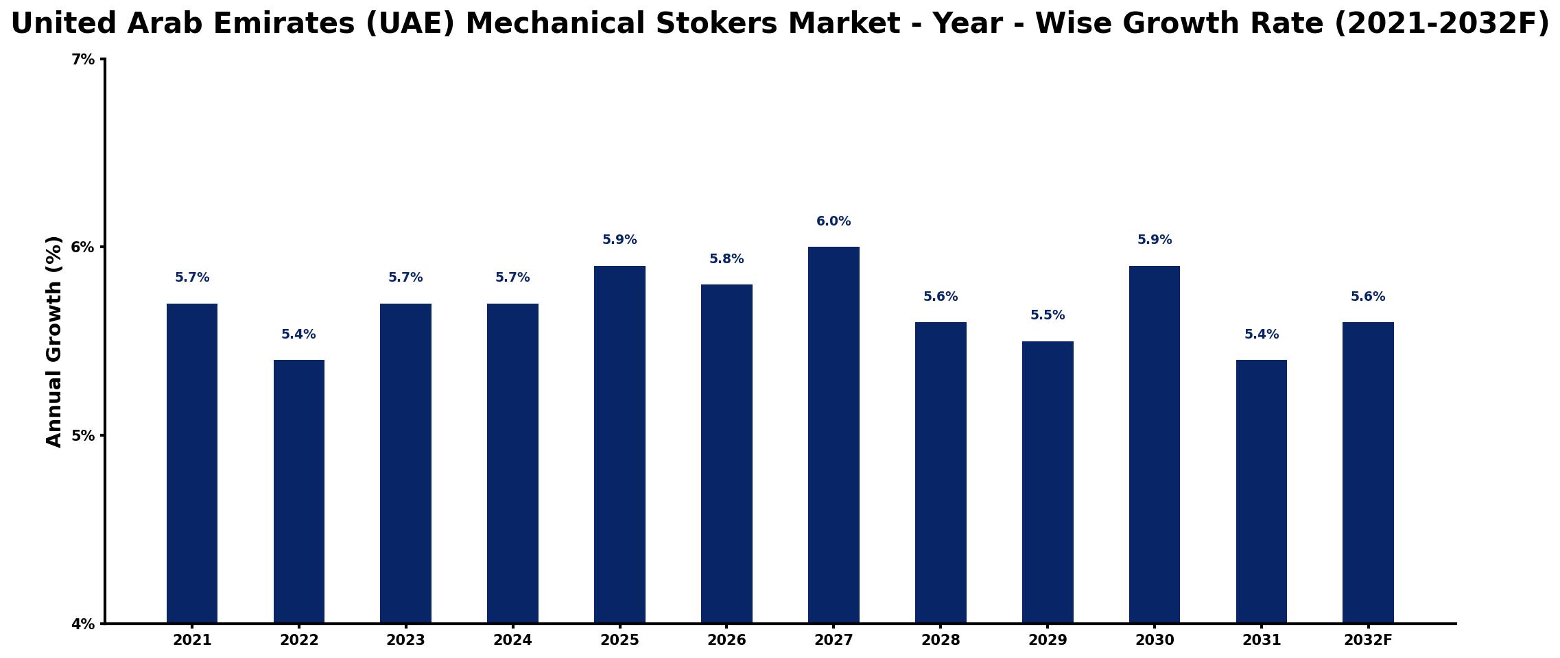 United Arab Emirates (UAE) Mechanical Stokers Market Year-wise Growth Rate and Key Drivers