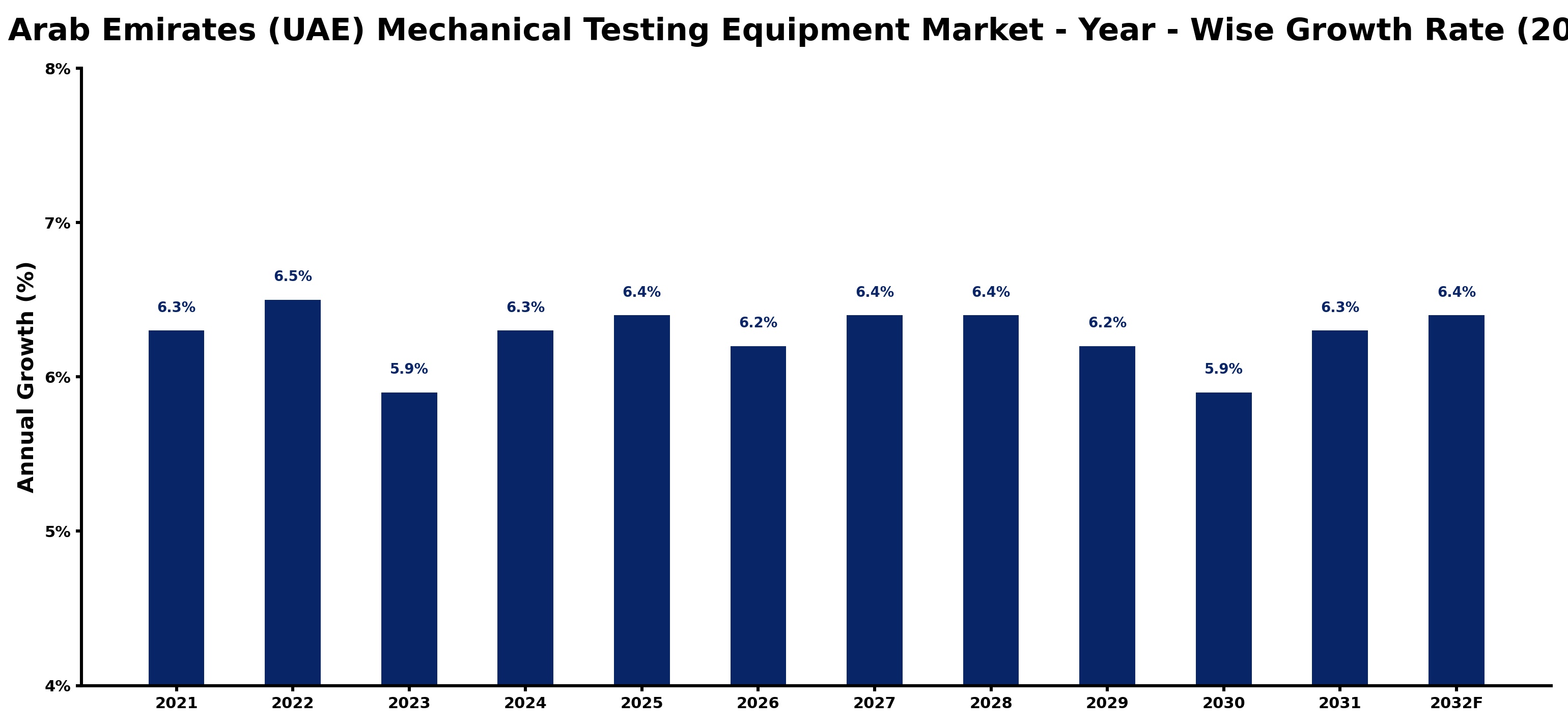 United Arab Emirates (UAE) Mechanical Testing Equipment Market Year-wise Growth Rate and Key Drivers