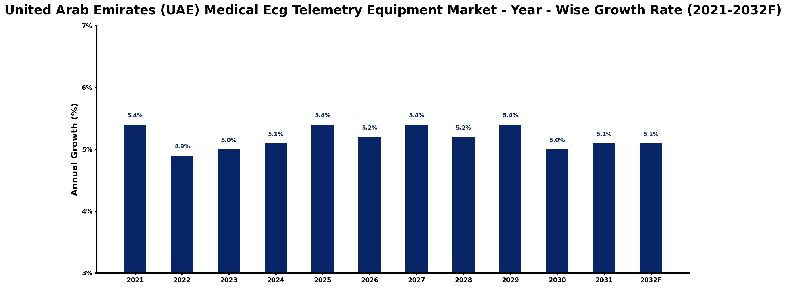 United Arab Emirates (UAE) Medical Ecg Telemetry Equipment Market Year-wise Growth Rate and Key Drivers