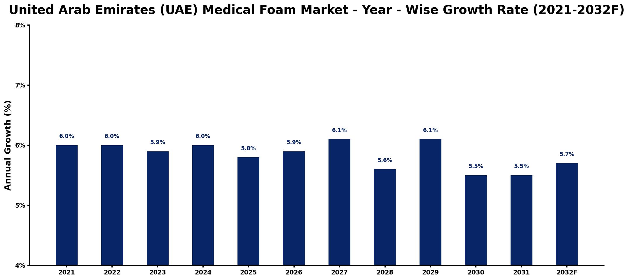United Arab Emirates (UAE) Medical Foam Market Year-wise Growth Rate and Key Drivers