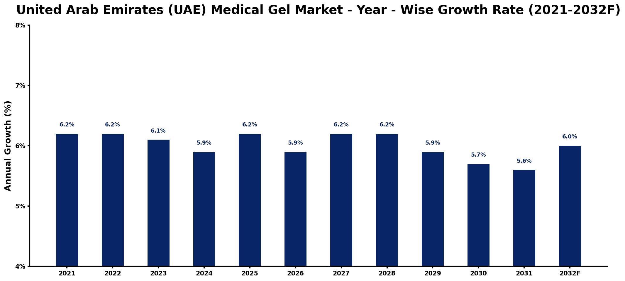 United Arab Emirates (UAE) Medical Gel Market Year-wise Growth Rate and Key Drivers