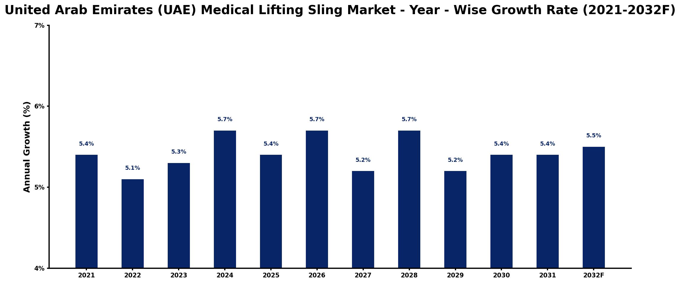 United Arab Emirates (UAE) Medical Lifting Sling Market Year-wise Growth Rate and Key Drivers