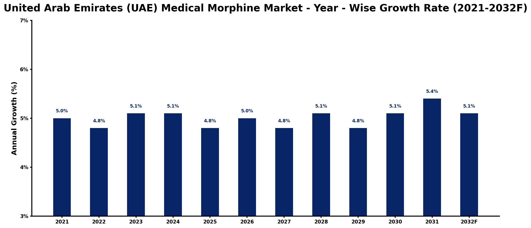 United Arab Emirates (UAE) Medical Morphine Market Year-wise Growth Rate and Key Drivers