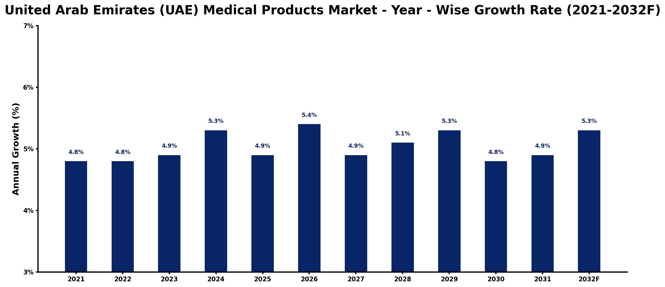 United Arab Emirates (UAE) Medical Products Market Year-wise Growth Rate and Key Drivers