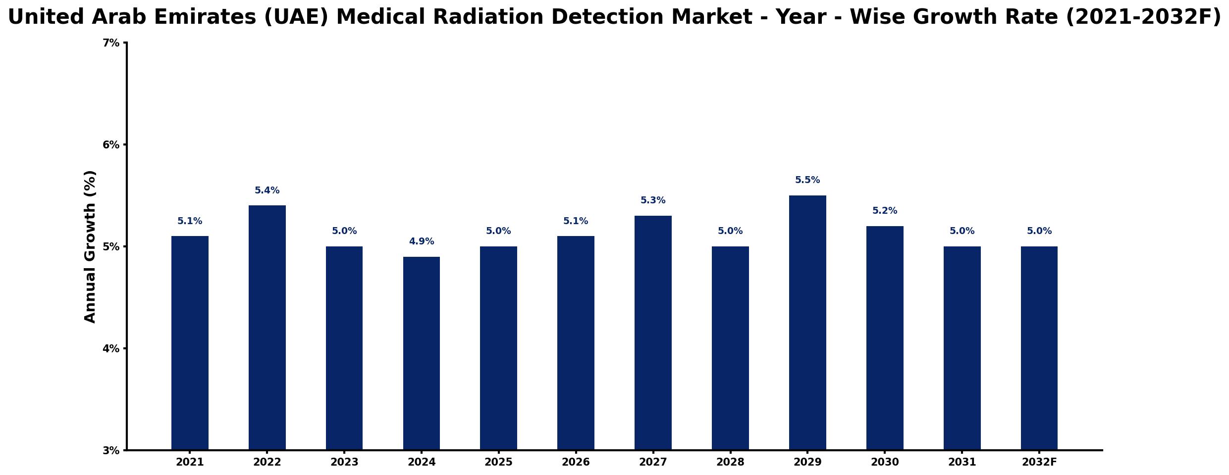United Arab Emirates (UAE) Medical Radiation Detection Market Year-wise Growth Rate and Key Drivers