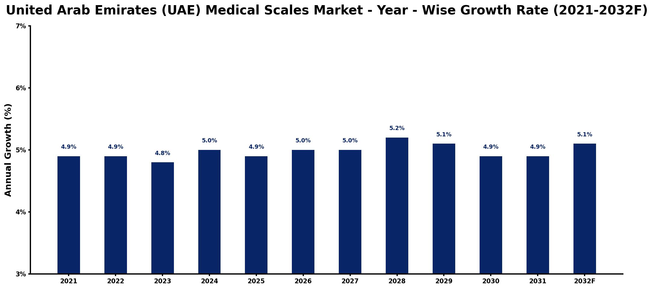 United Arab Emirates (UAE) Medical Scales Market Year-wise Growth Rate and Key Drivers