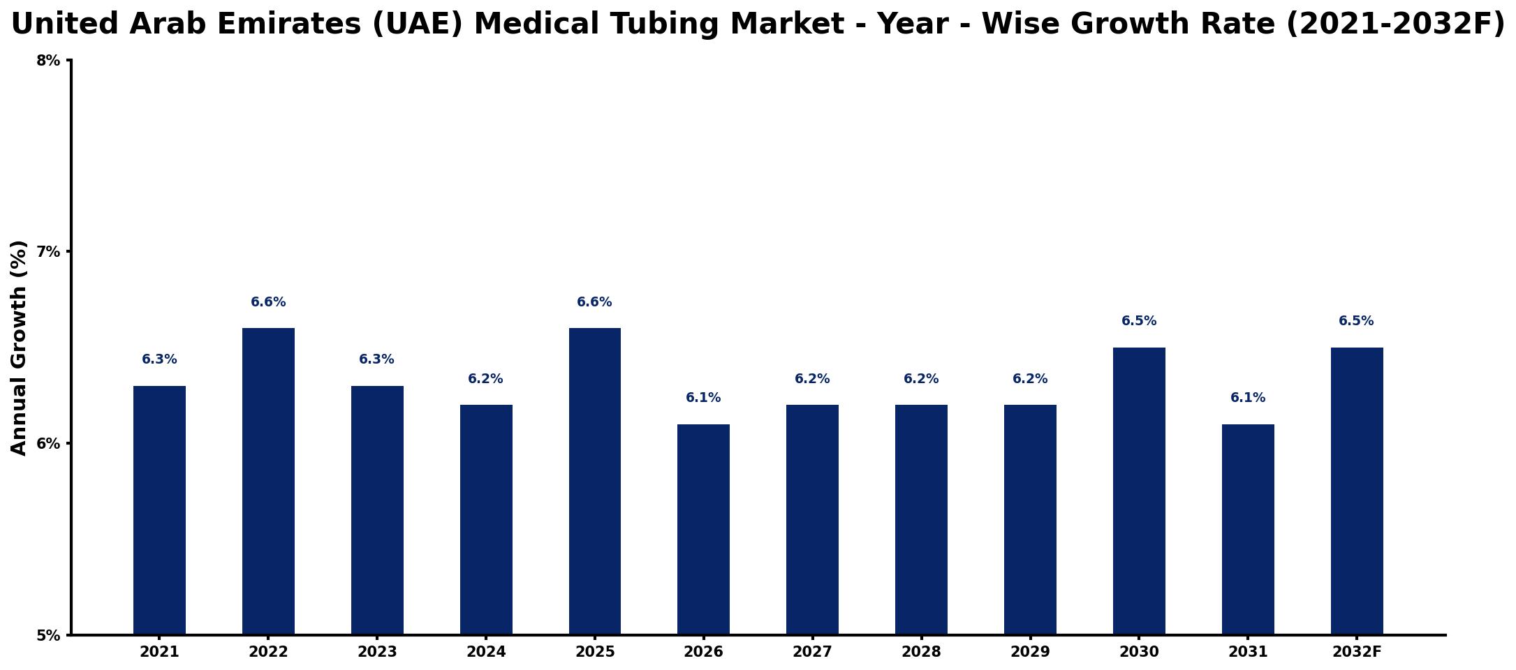 United Arab Emirates (UAE) Medical Tubing Market Year-wise Growth Rate and Key Drivers
