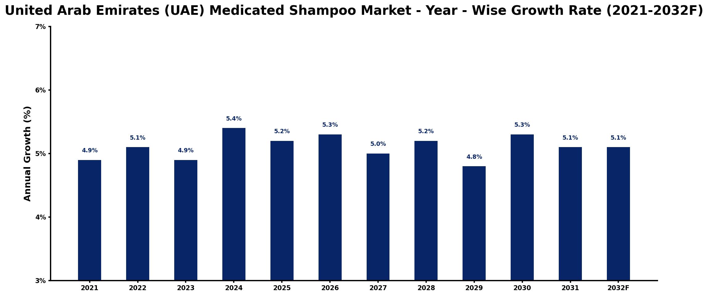 United Arab Emirates (UAE) Medicated Shampoo Market Year-wise Growth Rate and Key Drivers