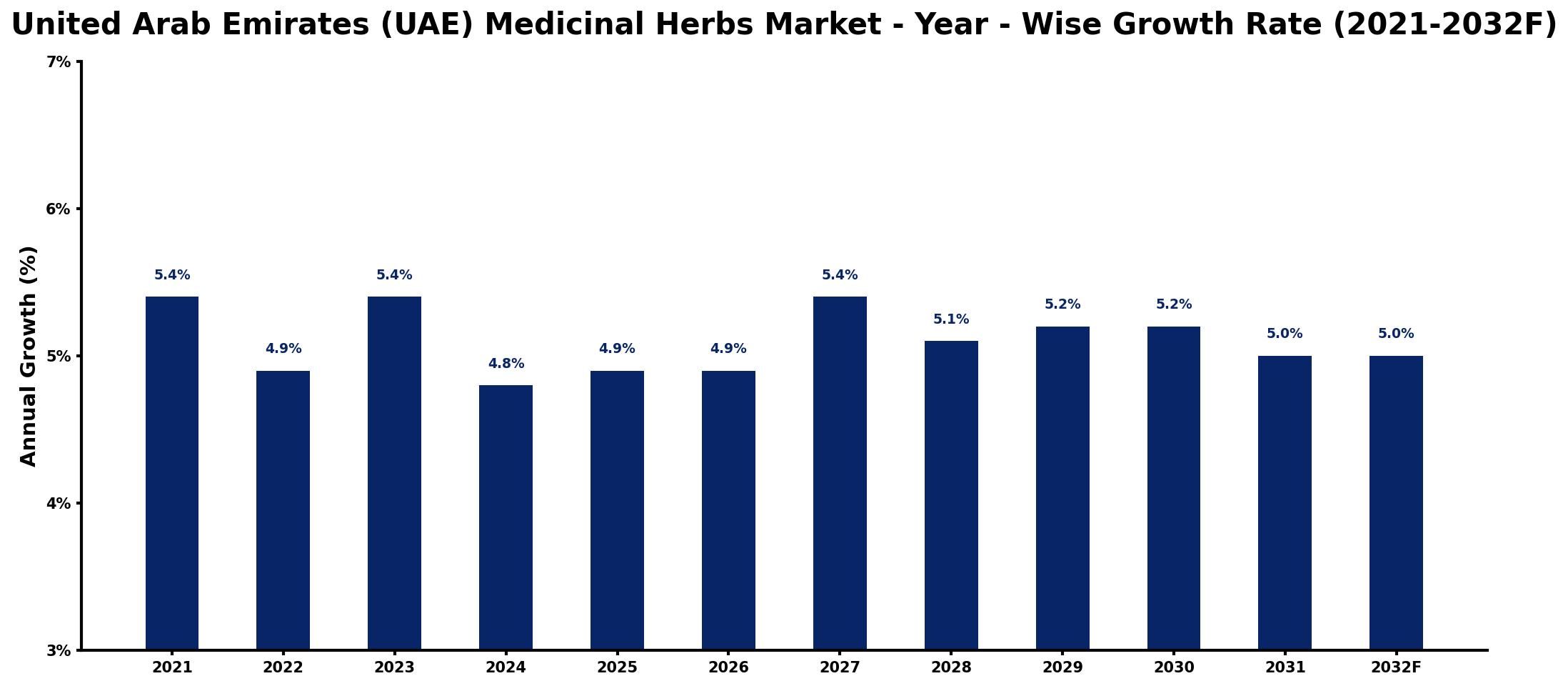 United Arab Emirates (UAE) Medicinal Herbs Market Year-wise Growth Rate and Key Drivers