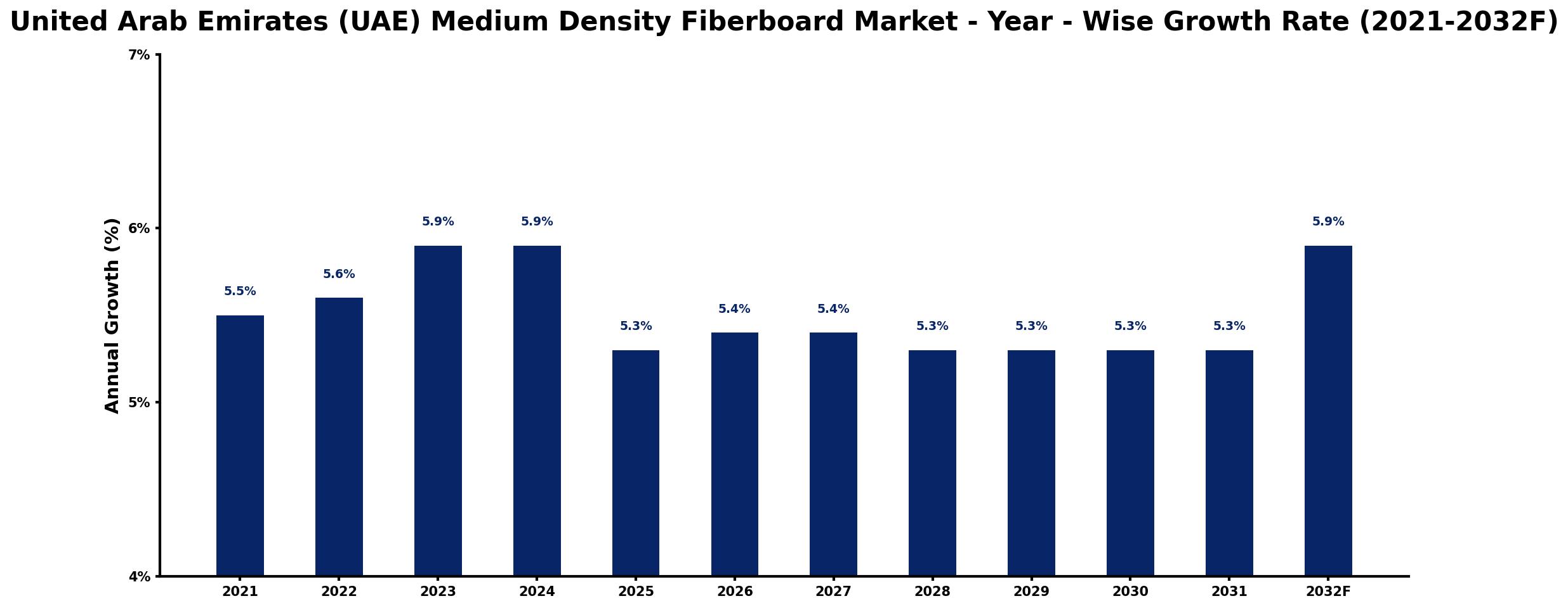 United Arab Emirates (UAE) Medium Density Fiberboard Market Year-wise Growth Rate and Key Drivers
