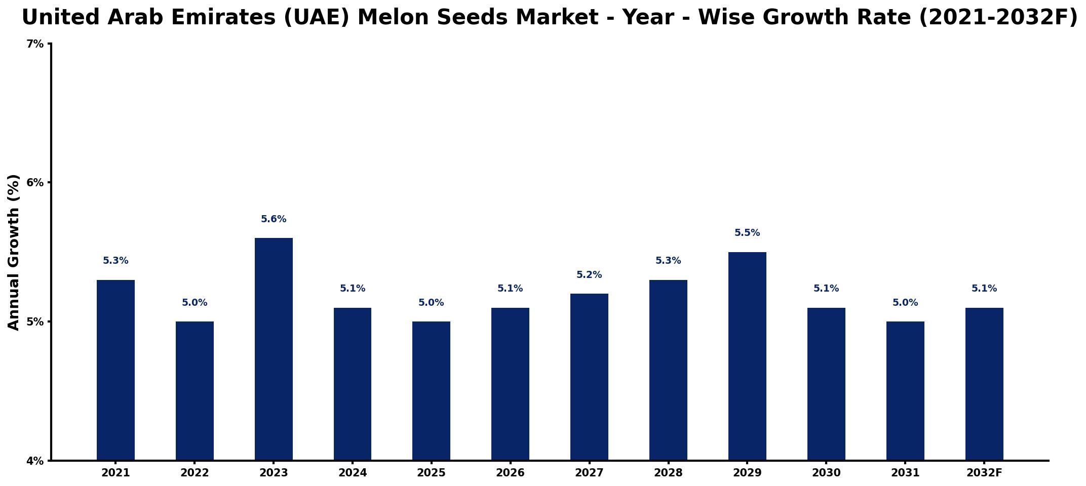 United Arab Emirates (UAE) Melon Seeds Market Year-wise Growth Rate and Key Drivers