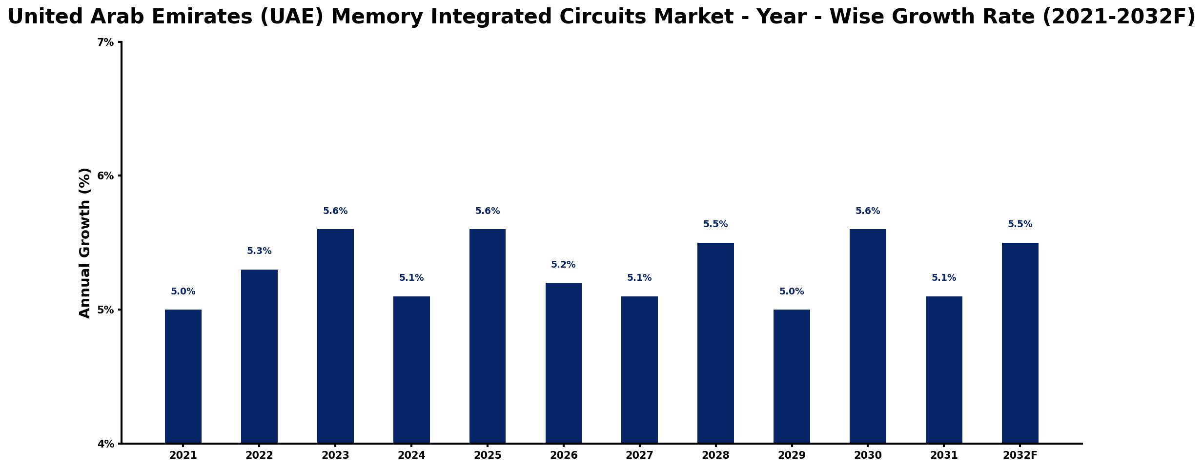 United Arab Emirates (UAE) Memory Integrated Circuits Market Year-wise Growth Rate and Key Drivers