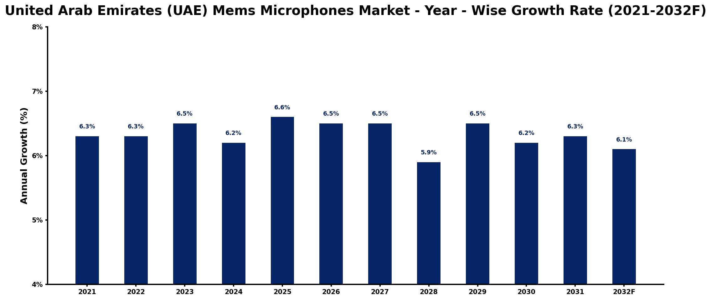 United Arab Emirates (UAE) Mems Microphones Market Year-wise Growth Rate and Key Drivers