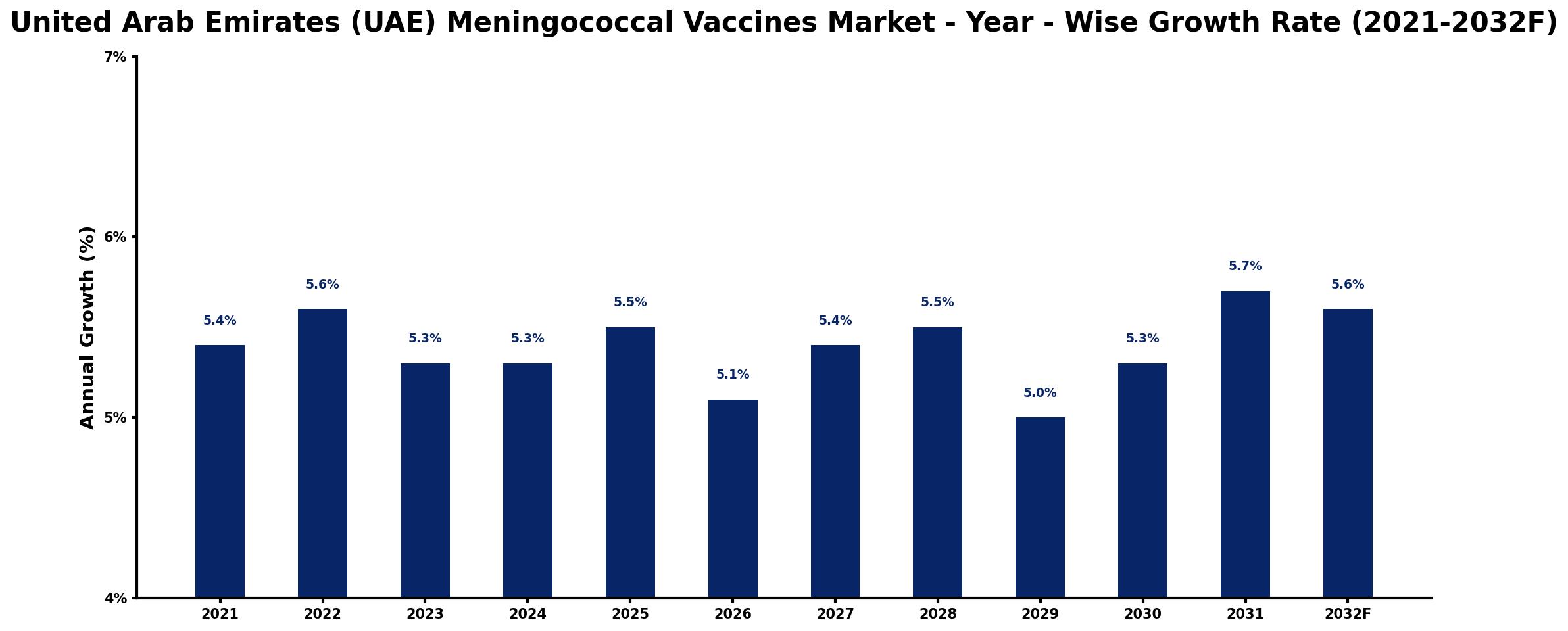 United Arab Emirates (UAE) Meningococcal Vaccines Market Year-wise Growth Rate and Key Drivers