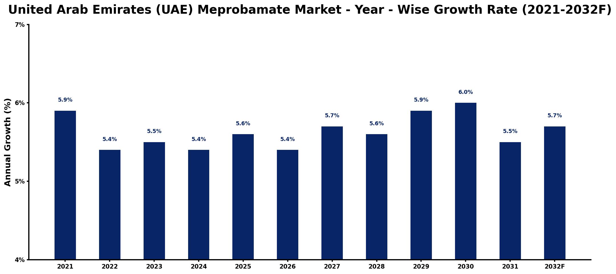 United Arab Emirates (UAE) Meprobamate Market Year-wise Growth Rate and Key Drivers