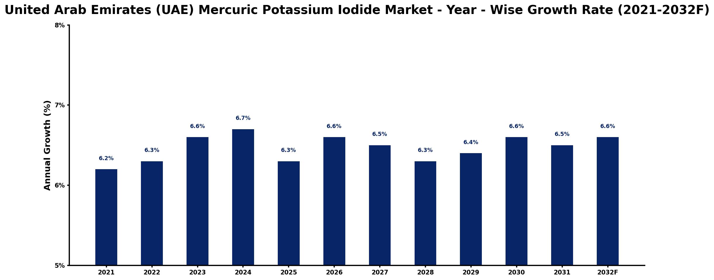 United Arab Emirates (UAE) Mercuric Potassium Iodide Market Year-wise Growth Rate and Key Drivers