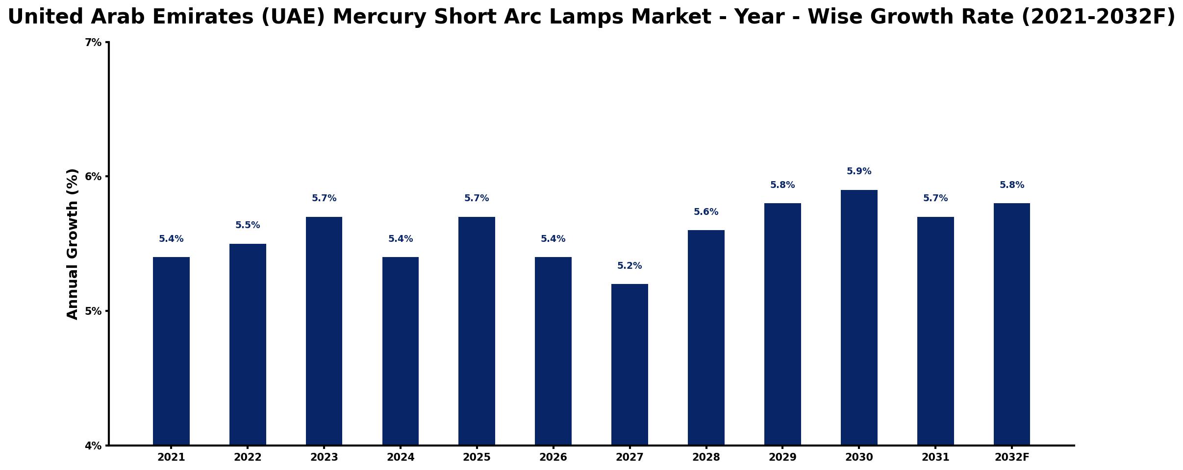 United Arab Emirates (UAE) Mercury Short Arc Lamps Market Year-wise Growth Rate and Key Drivers