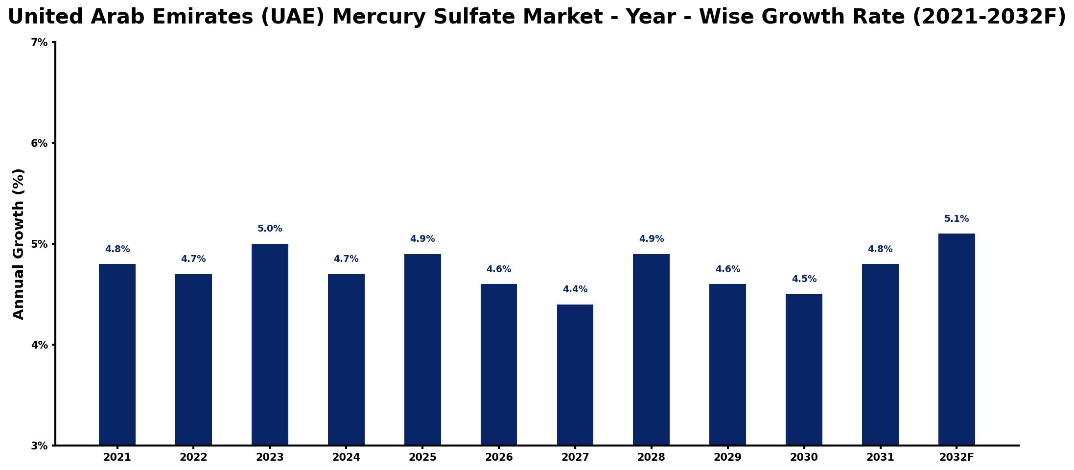 United Arab Emirates (UAE) Mercury Sulfate Market Year-wise Growth Rate and Key Drivers