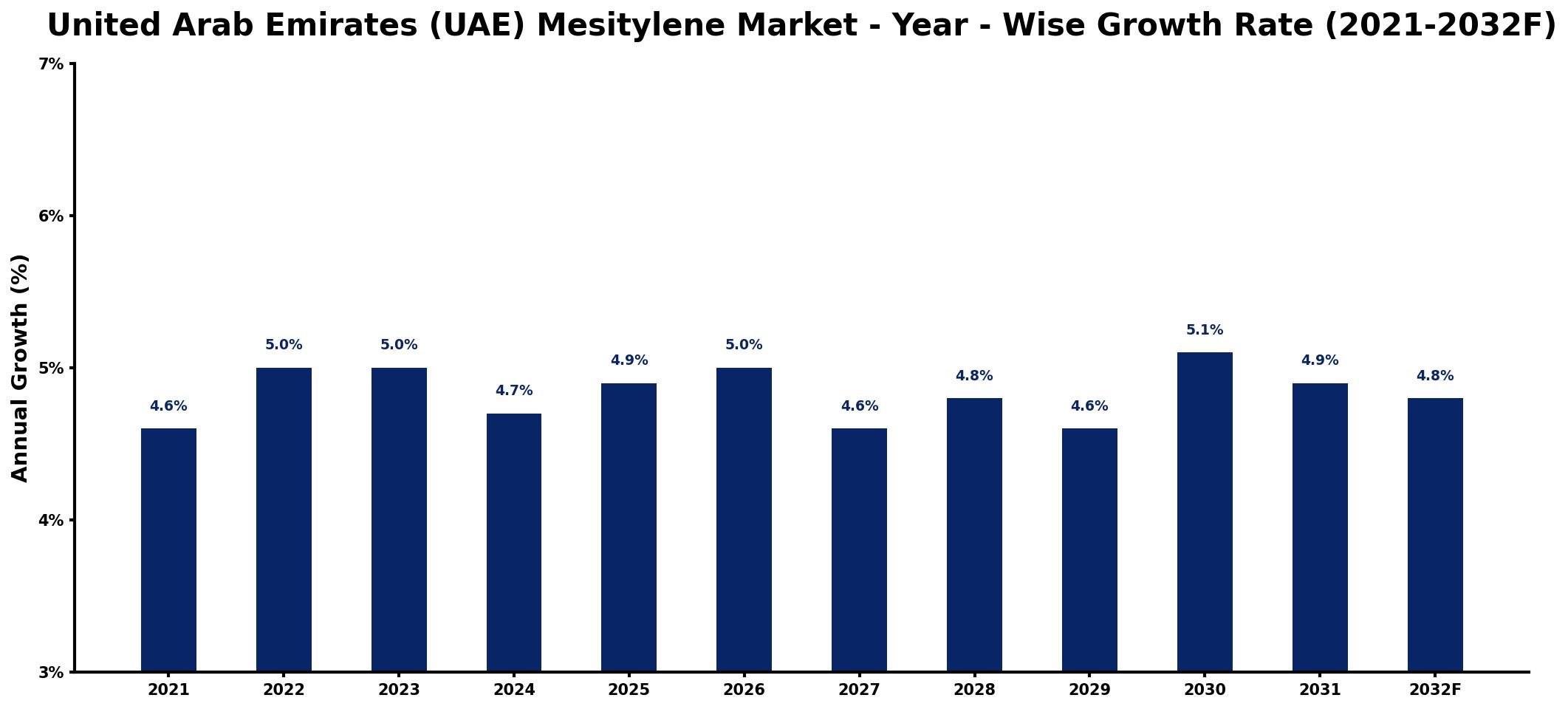 United Arab Emirates (UAE) Mesitylene Market Year-wise Growth Rate and Key Drivers