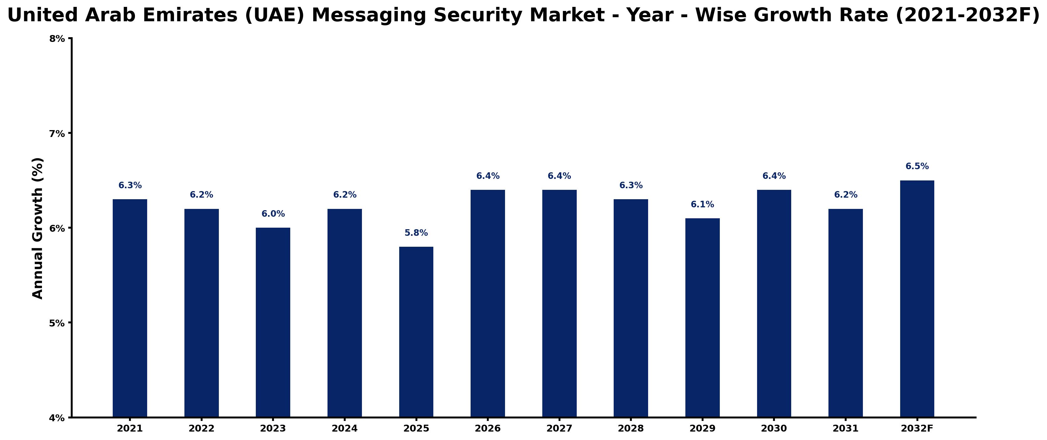 United Arab Emirates (UAE) Messaging Security Market Year-wise Growth Rate and Key Drivers