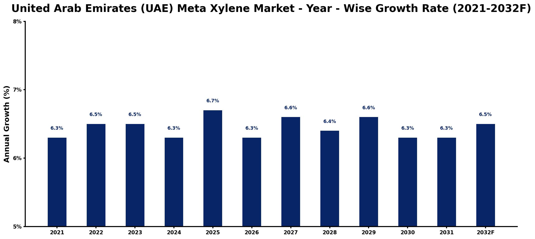 United Arab Emirates (UAE) Meta Xylene Market Year-wise Growth Rate and Key Drivers