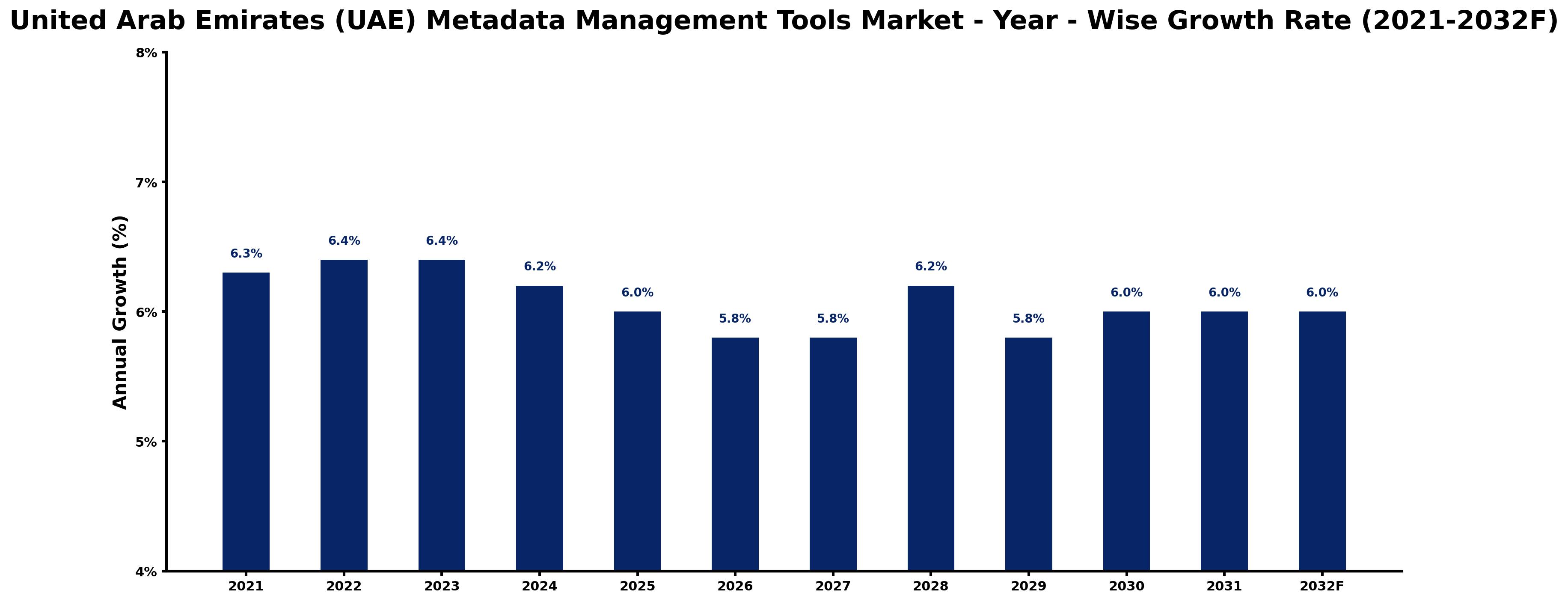 United Arab Emirates (UAE) Metadata Management Tools Market Year-wise Growth Rate and Key Drivers