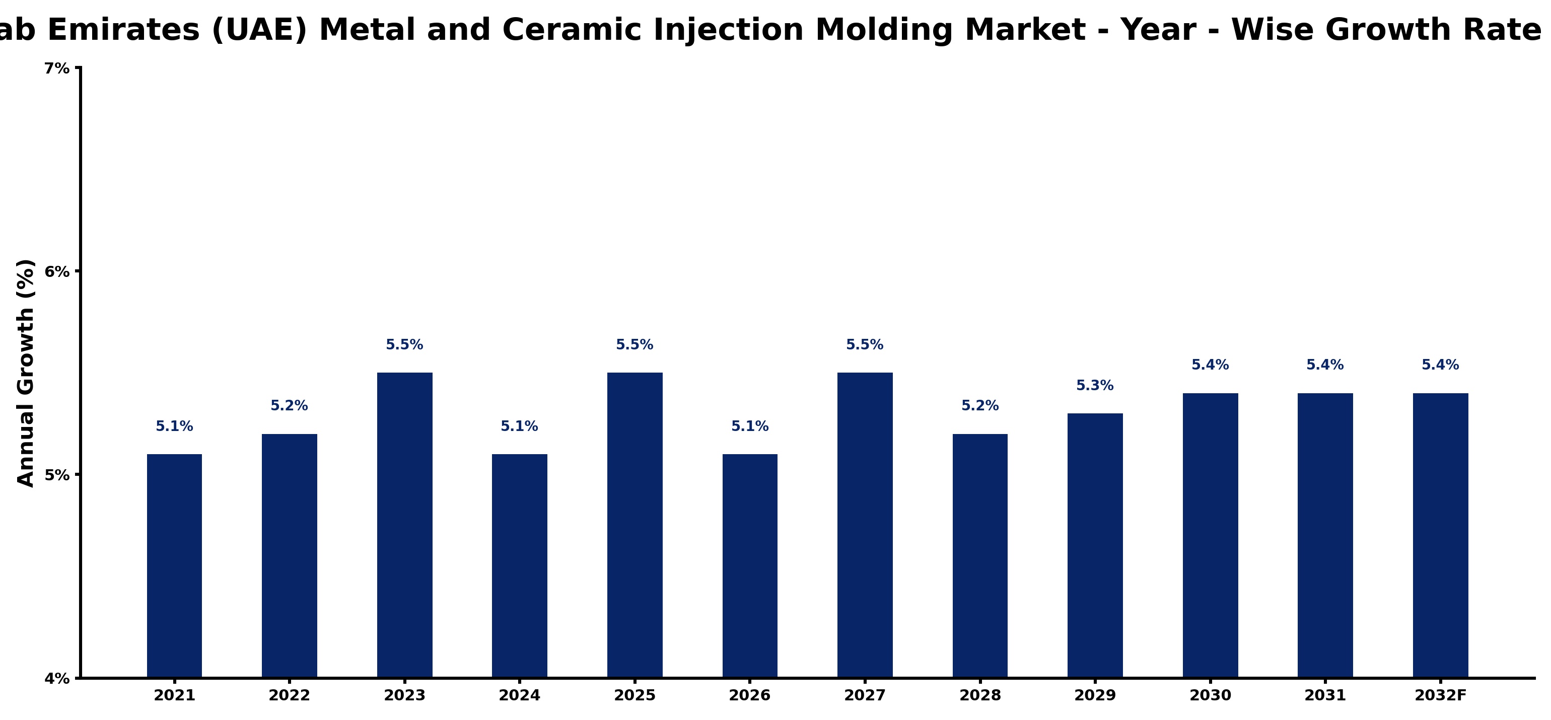 United Arab Emirates (UAE) Metal and Ceramic Injection Molding Market Year-wise Growth Rate and Key Drivers