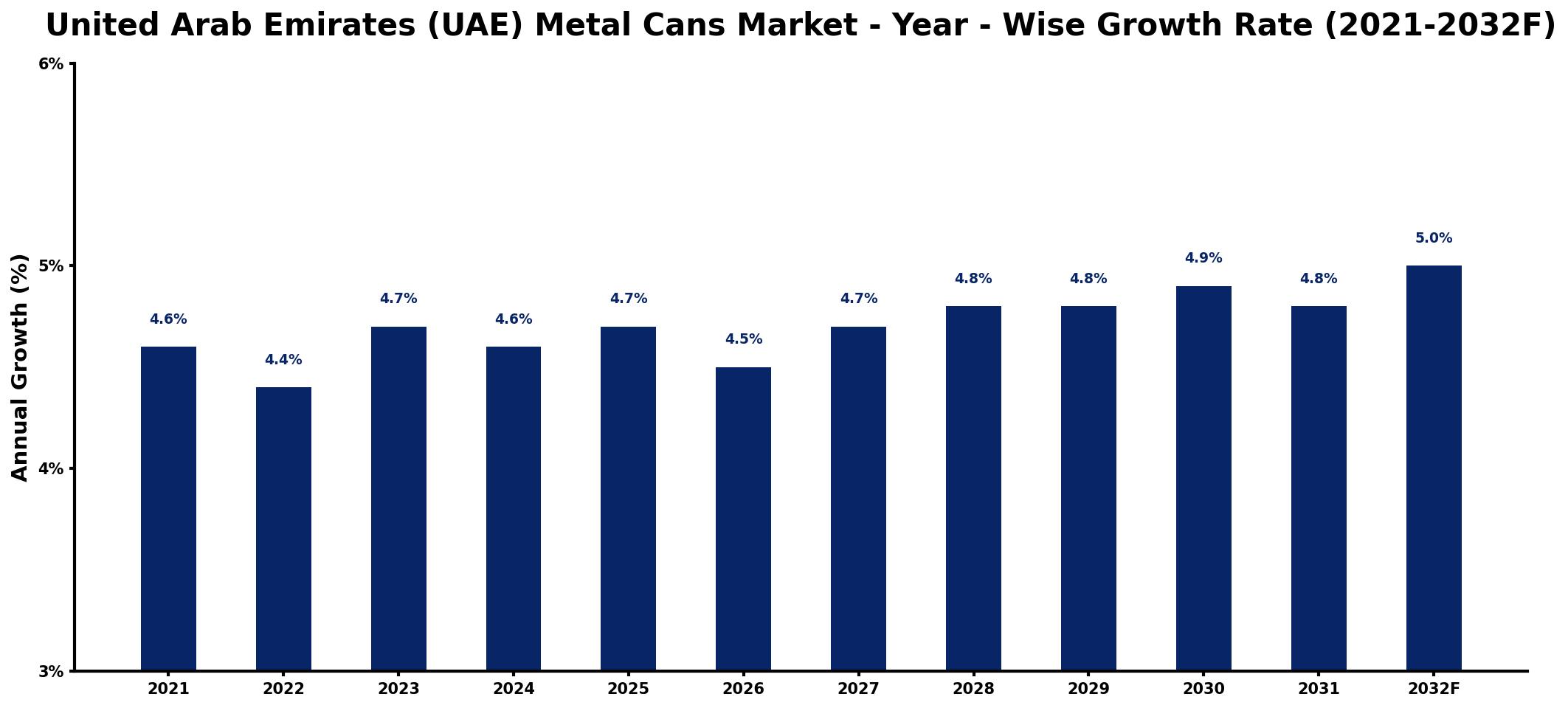 United Arab Emirates (UAE) Metal Cans Market Year-wise Growth Rate and Key Drivers