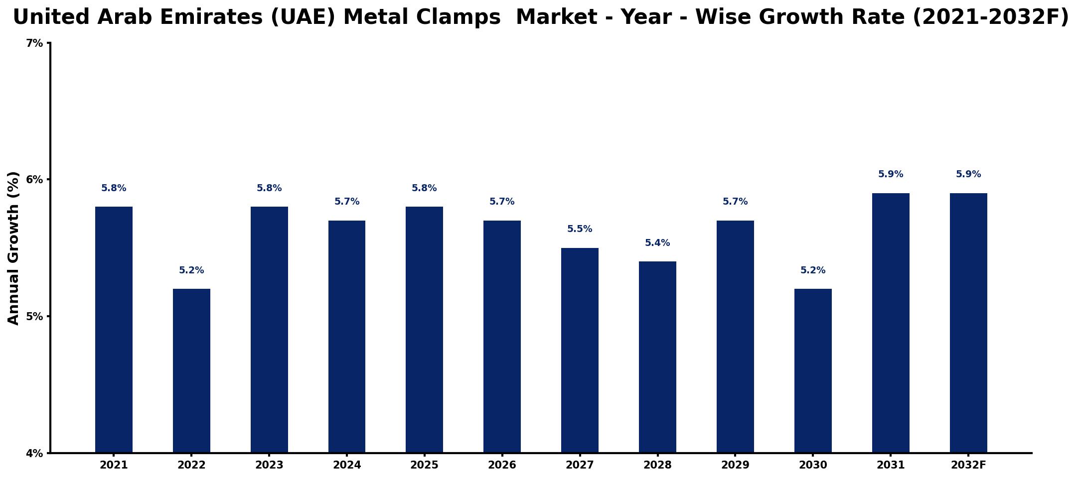 United Arab Emirates (UAE) Metal Clamps Market Year-wise Growth Rate and Key Drivers