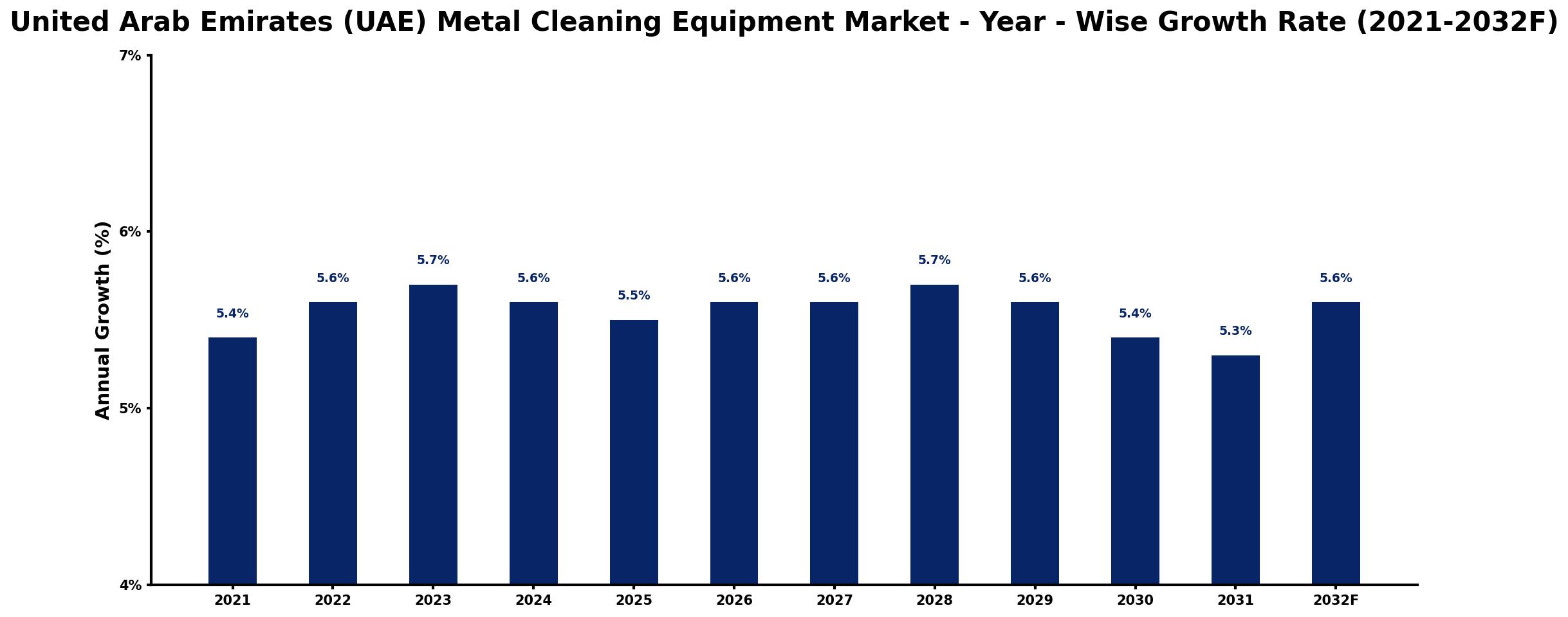 United Arab Emirates (UAE) Metal Cleaning Equipment Market Year-wise Growth Rate and Key Drivers