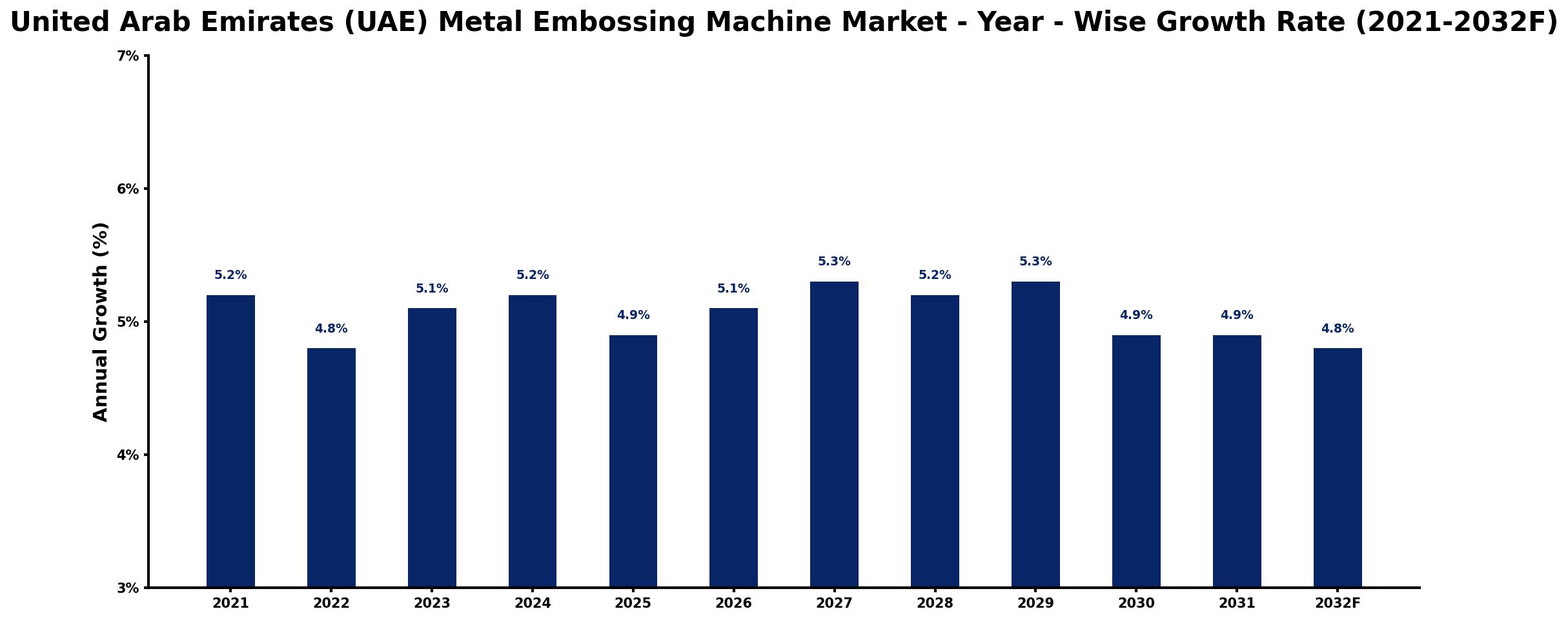 United Arab Emirates (UAE) Metal Embossing Machine Market Year-wise Growth Rate and Key Drivers