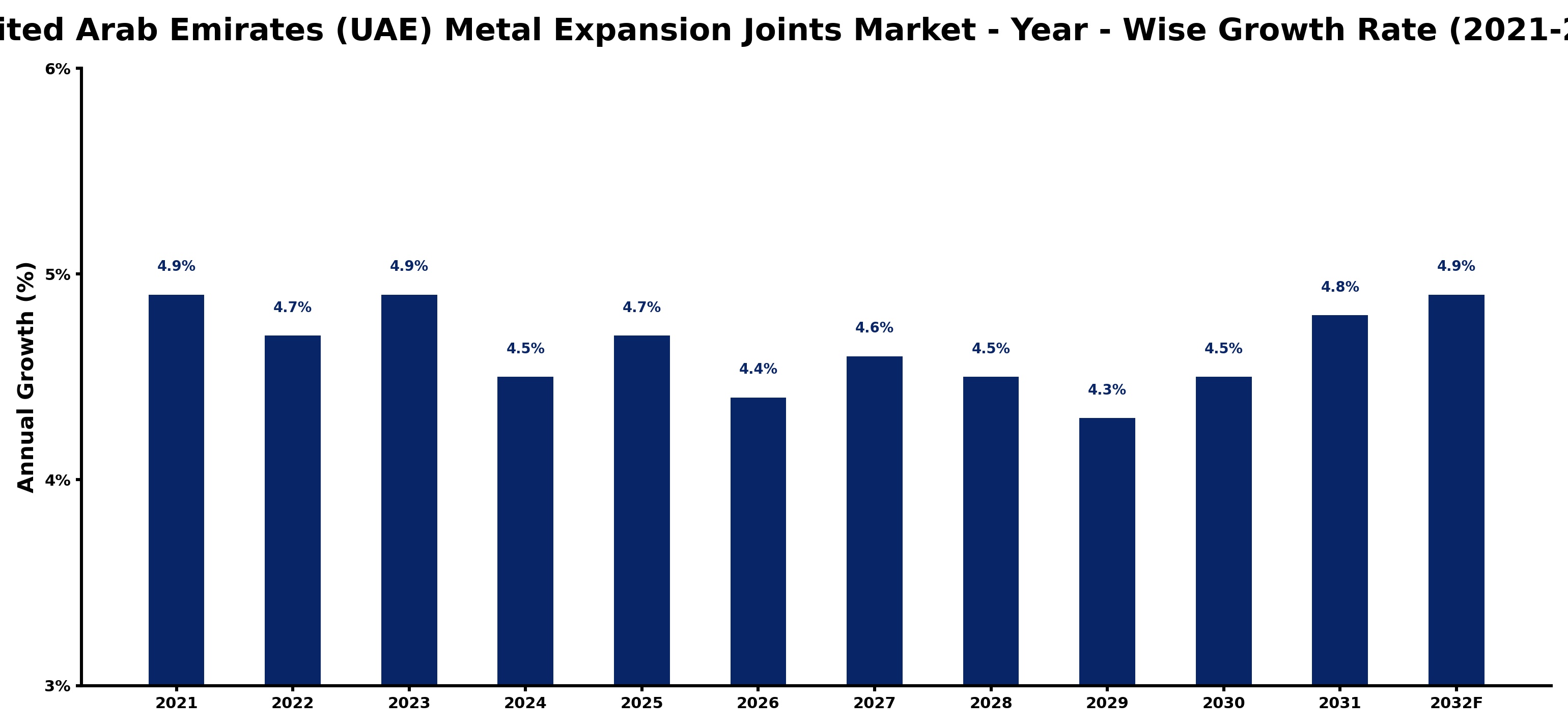 United Arab Emirates (UAE) Metal Expansion Joints Market Year-wise Growth Rate and Key Drivers