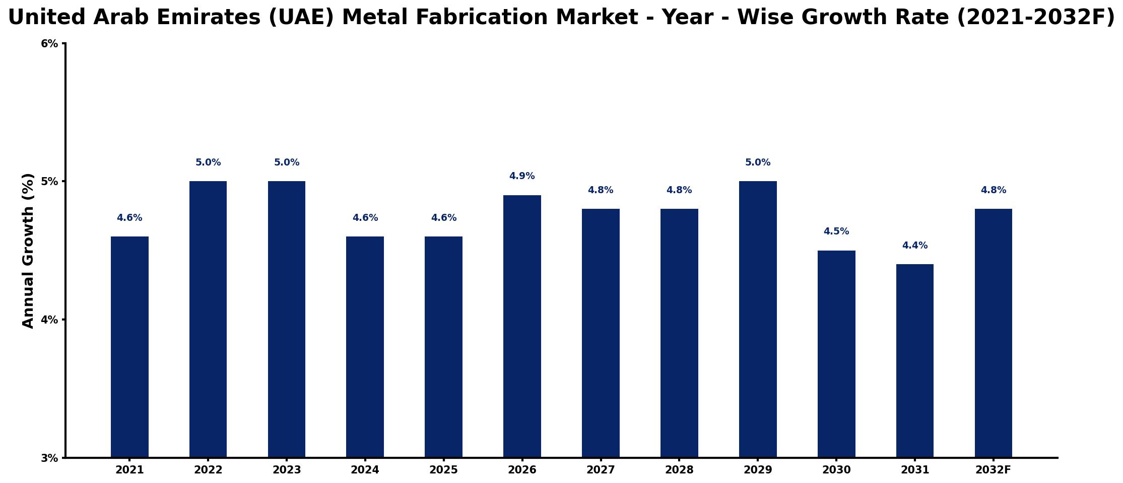 United Arab Emirates (UAE) Metal Fabrication Market Year-wise Growth Rate and Key Drivers