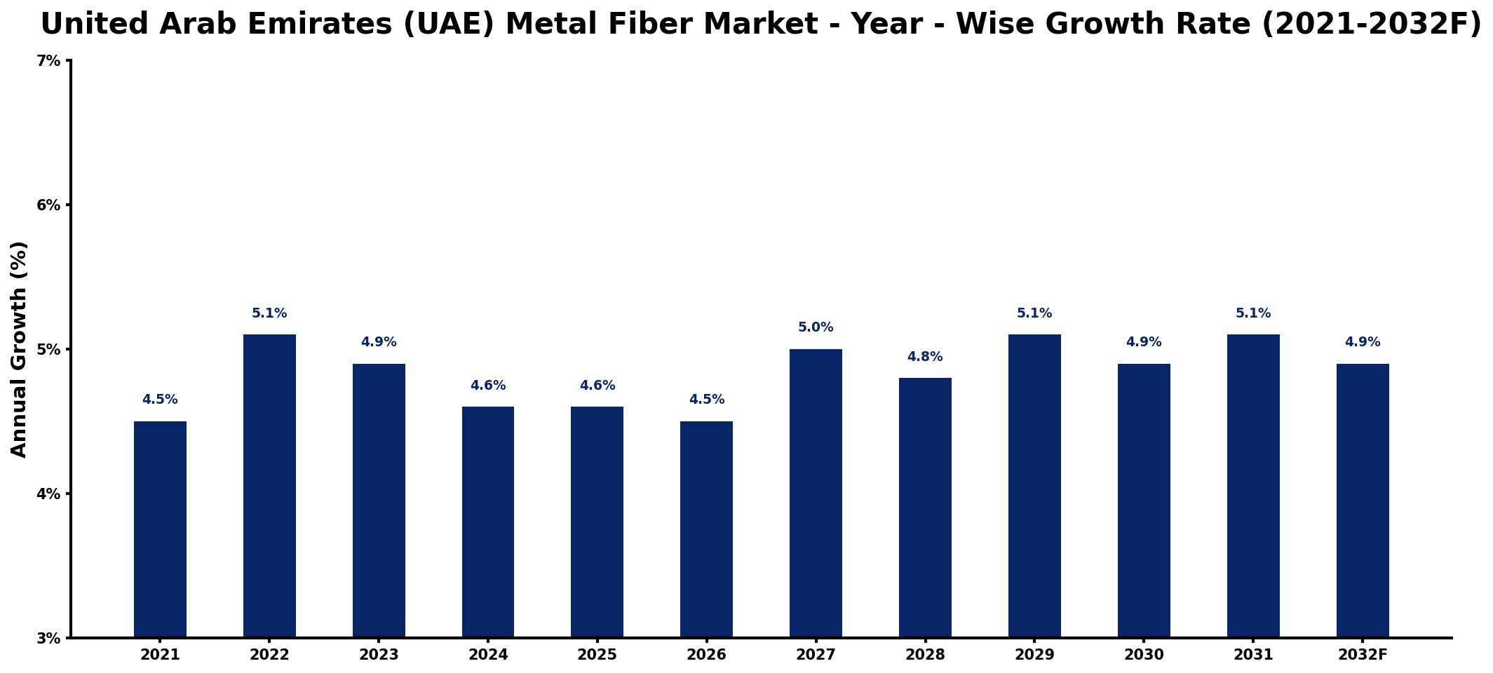United Arab Emirates (UAE) Metal Fiber Market Year-wise Growth Rate and Key Drivers