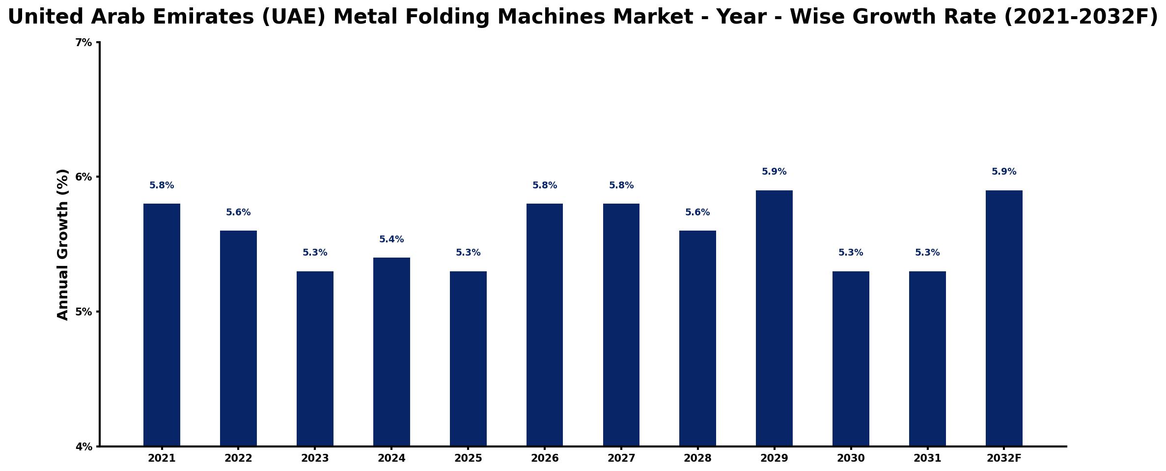 United Arab Emirates (UAE) Metal Folding Machines Market Year-wise Growth Rate and Key Drivers