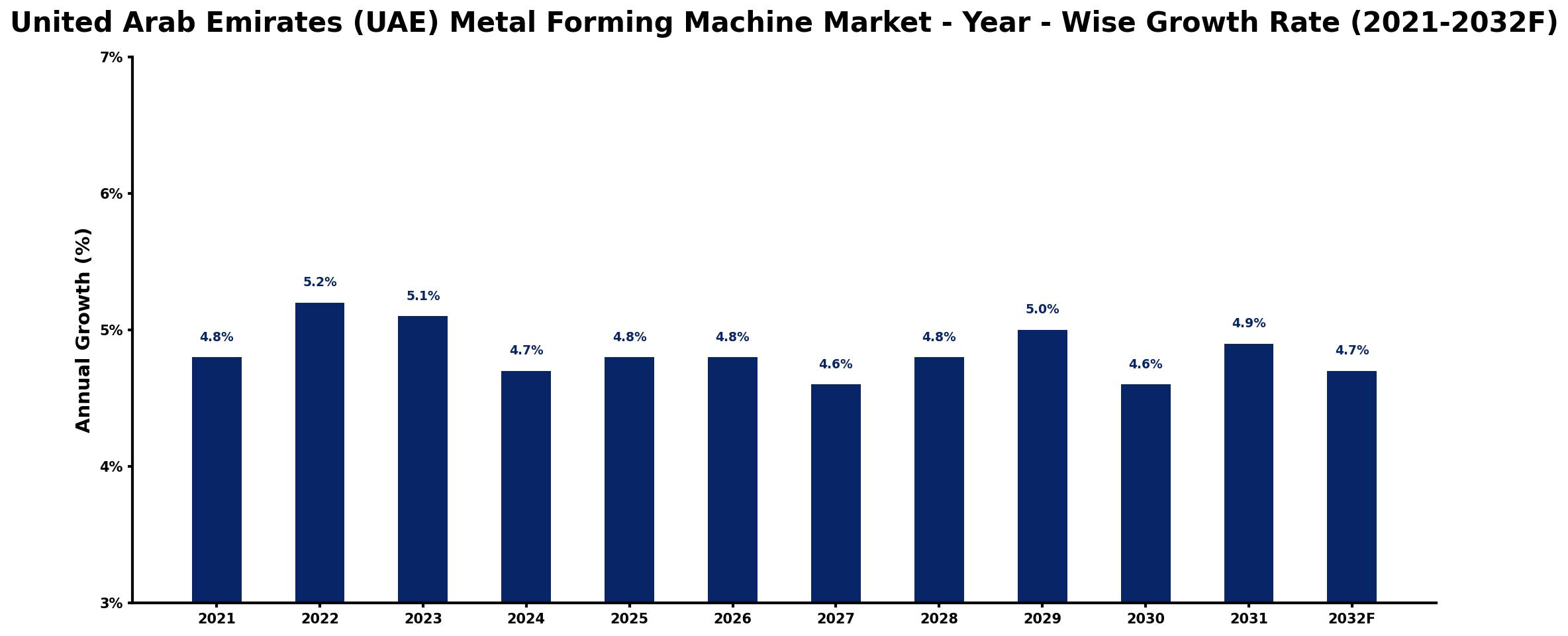 United Arab Emirates (UAE) Metal Forming Machine Market Year-wise Growth Rate and Key Drivers