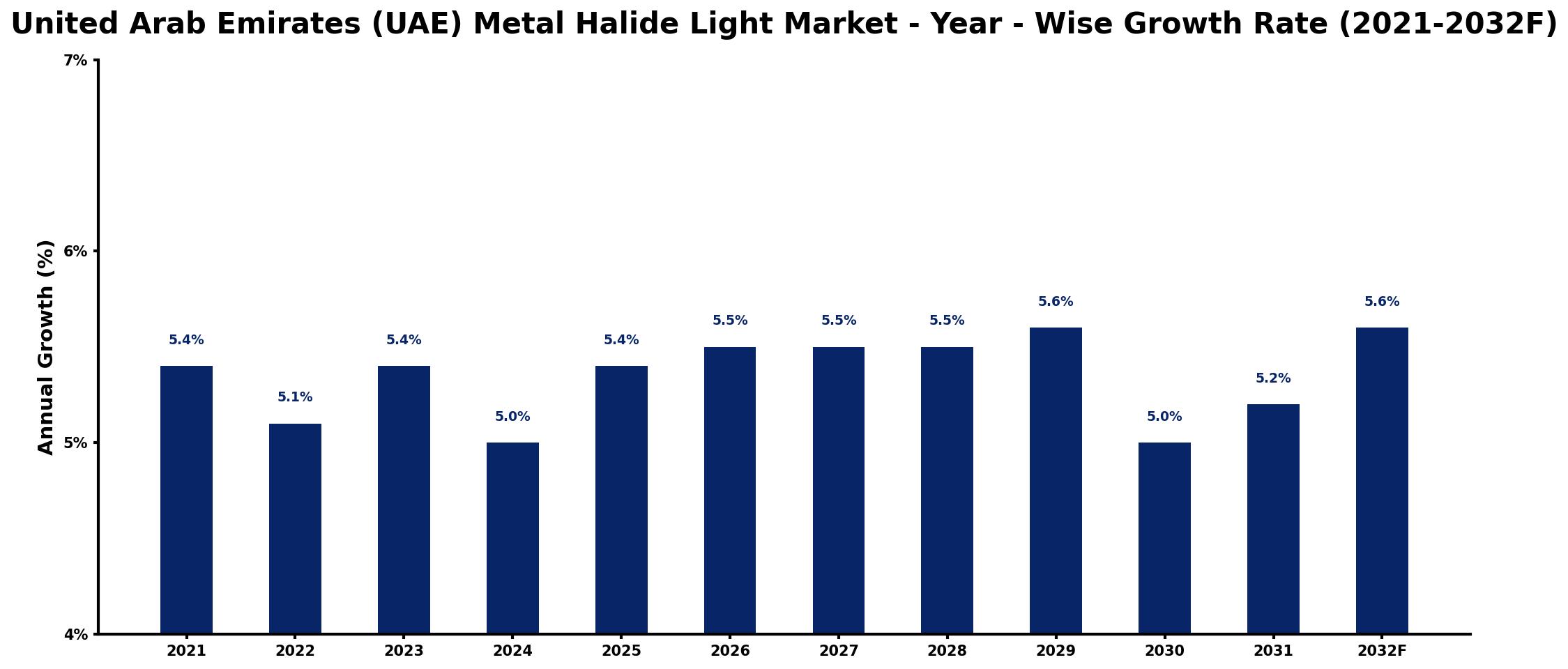 United Arab Emirates (UAE) Metal Halide Light Market Year-wise Growth Rate and Key Drivers