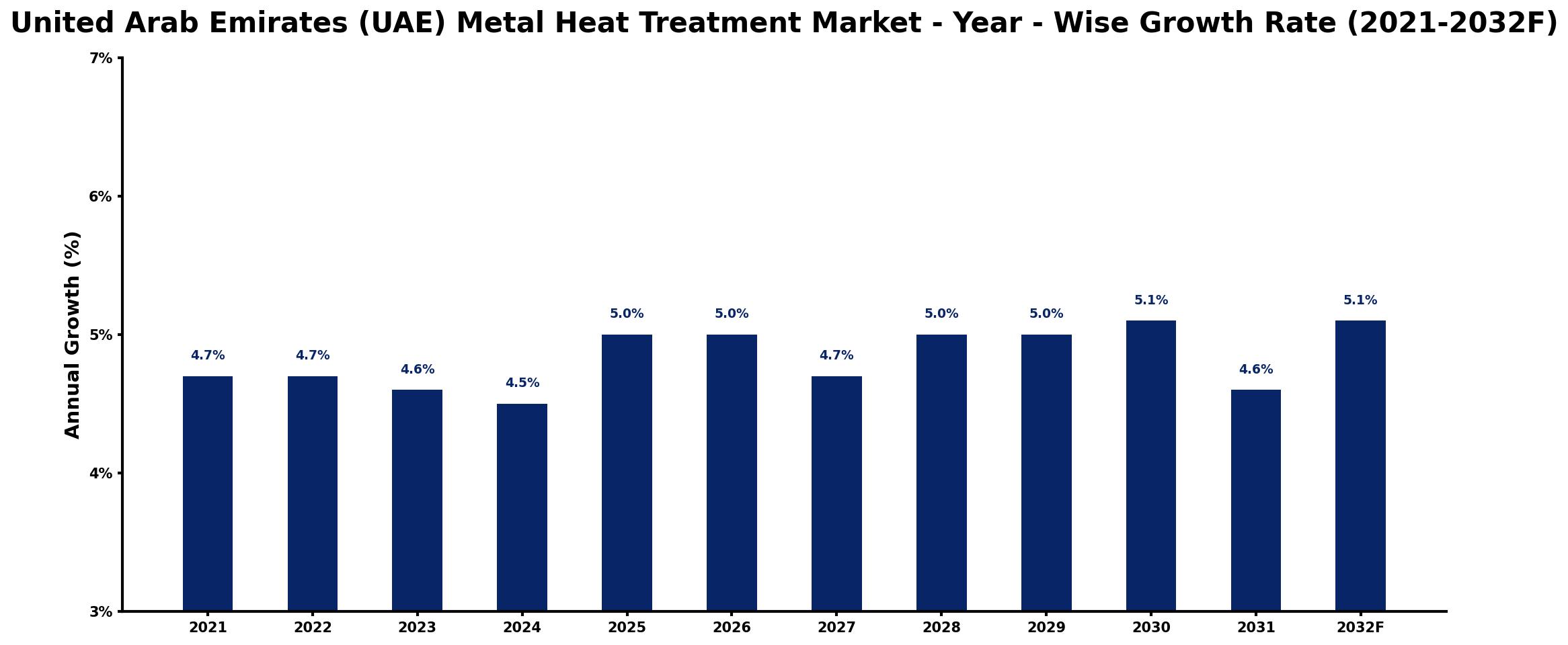 United Arab Emirates (UAE) Metal Heat Treatment Market Year-wise Growth Rate and Key Drivers