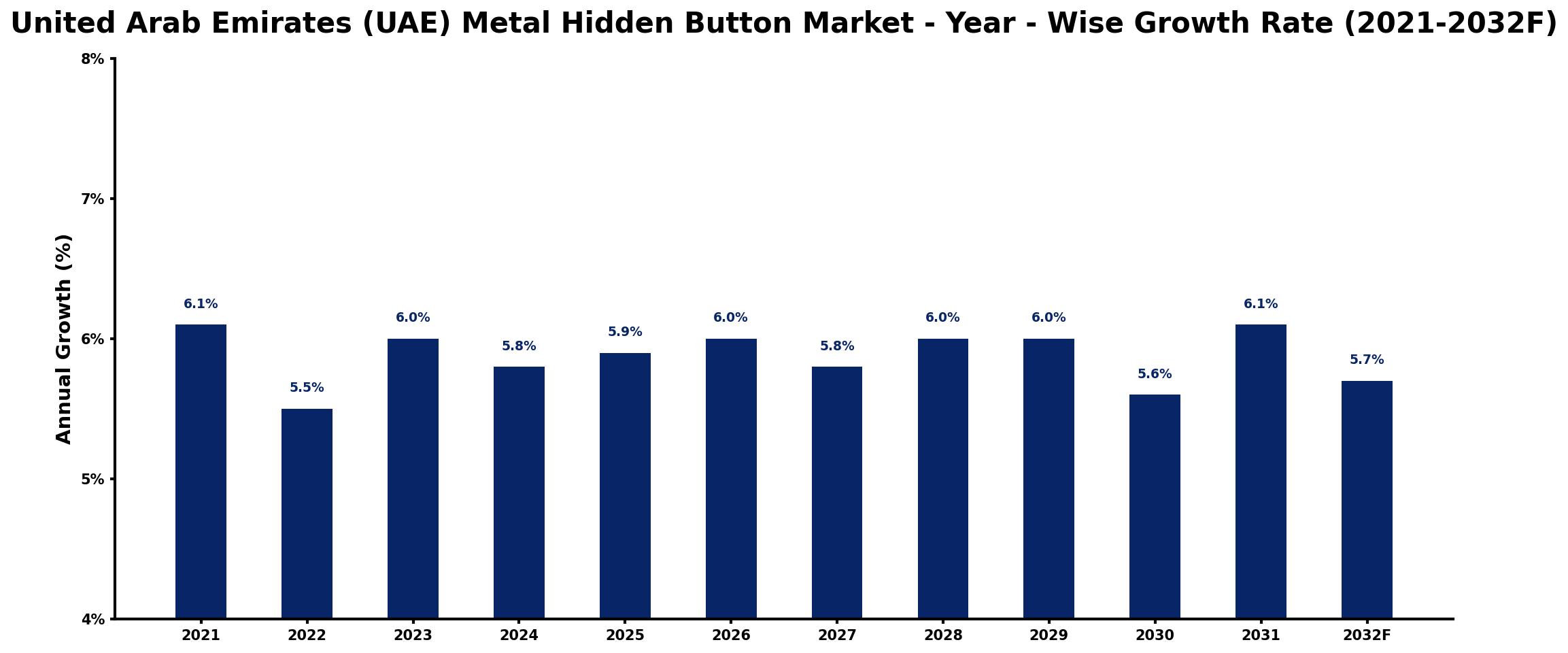 United Arab Emirates (UAE) Metal Hidden Button Market Year-wise Growth Rate and Key Drivers