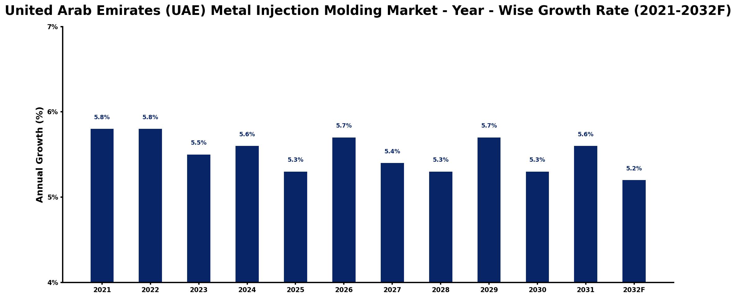 United Arab Emirates (UAE) Metal Injection Molding Market Year-wise Growth Rate and Key Drivers