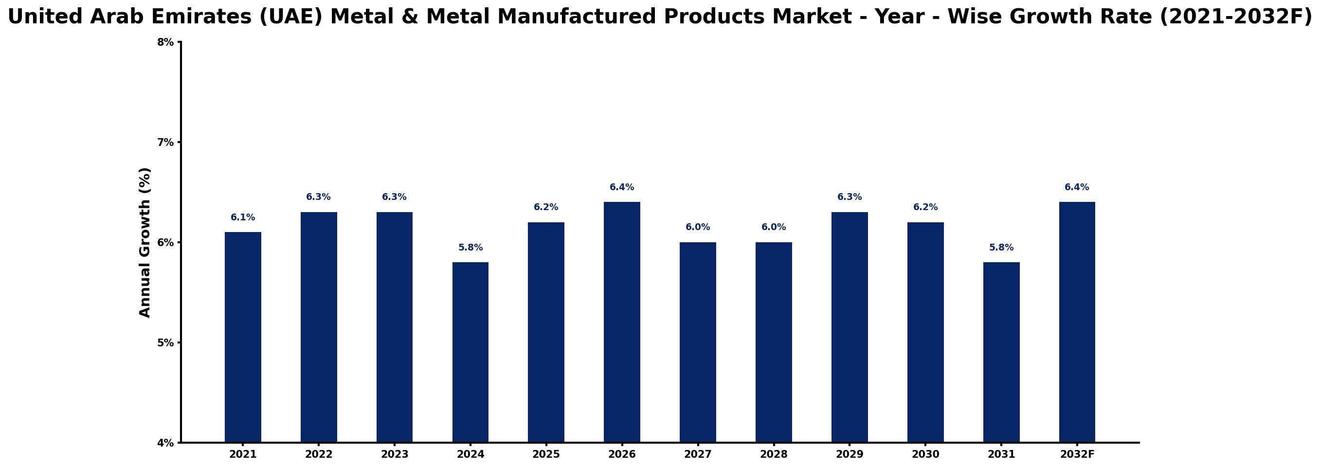 United Arab Emirates (UAE) Metal & Metal Manufactured Products Market Year-wise Growth Rate and Key Drivers