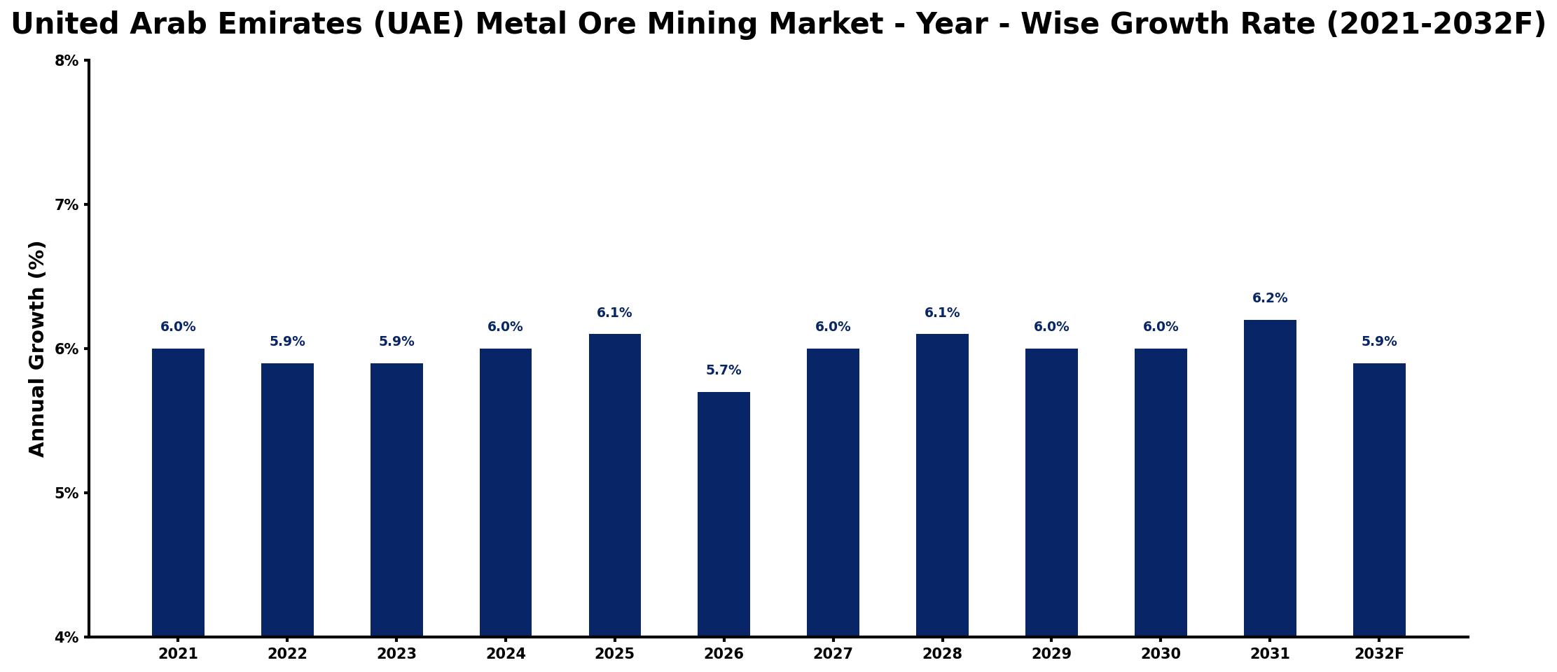 United Arab Emirates (UAE) Metal Ore Mining Market Year-wise Growth Rate and Key Drivers