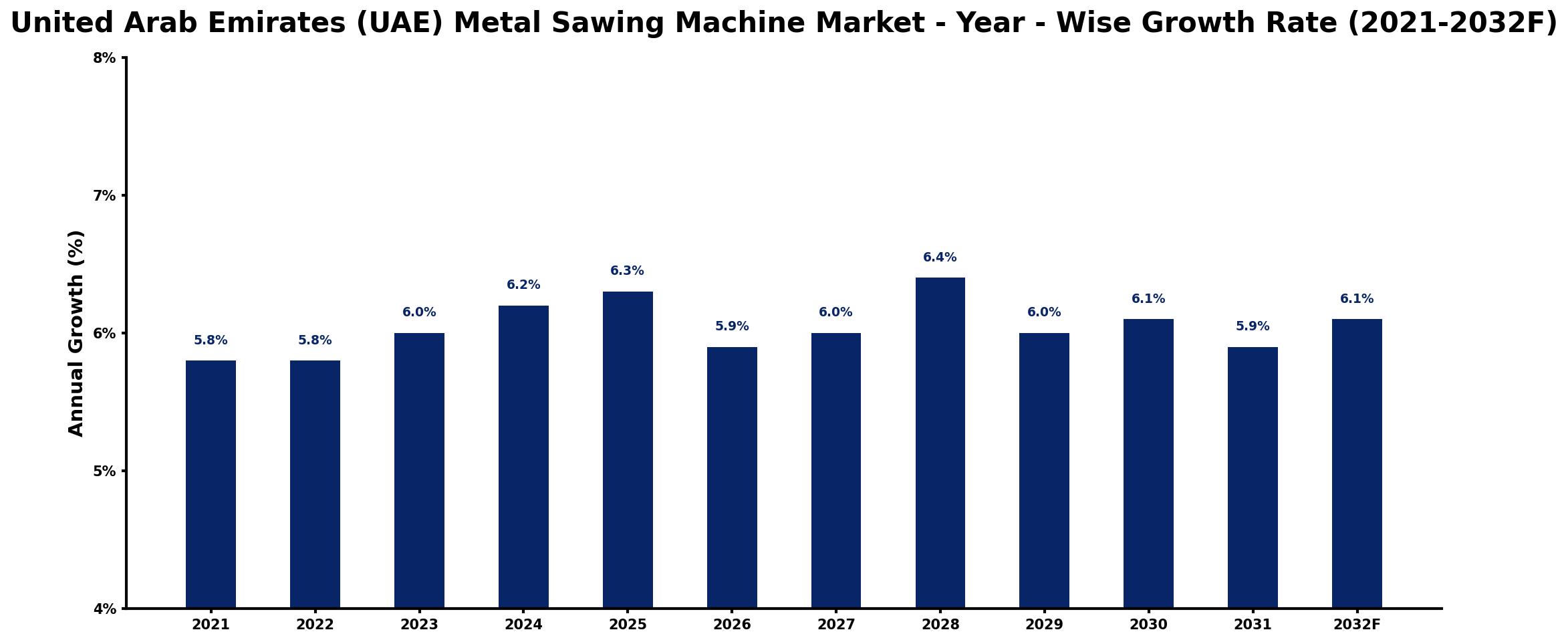 United Arab Emirates (UAE) Metal Sawing Machine Market Year-wise Growth Rate and Key Drivers
